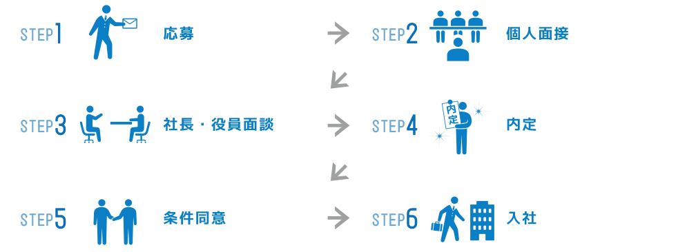 STEP1 応募 → STEP2 個人面接 → STEP3 社長・役員面接 → STEP4 内定 → STEP5 条件同意 → STEP6 入社